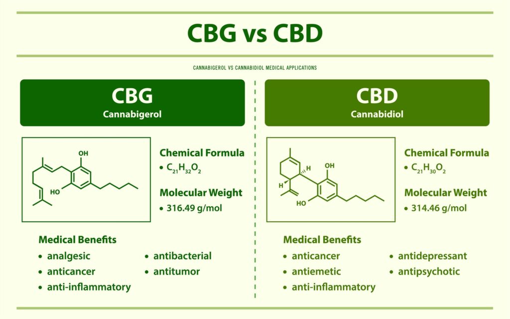 Cannabigerol